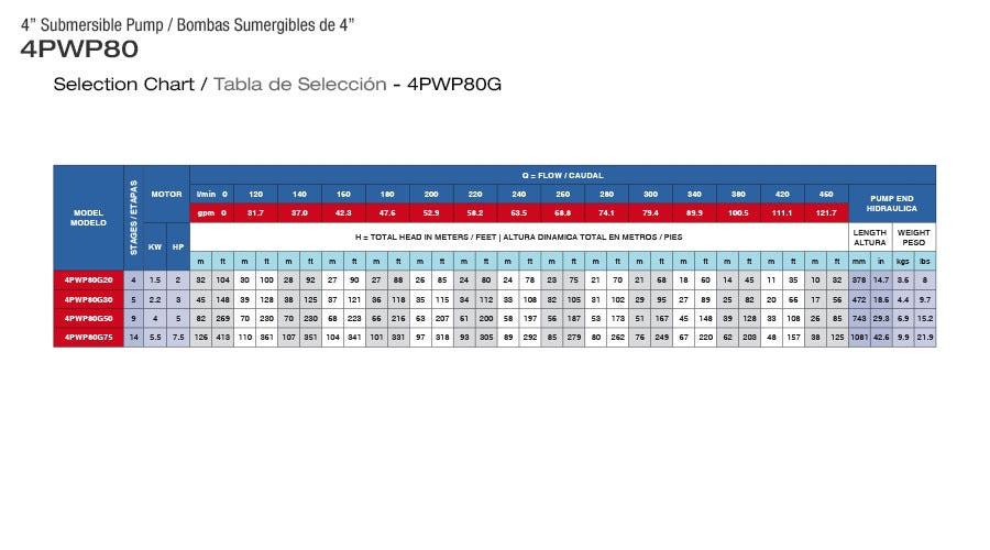 Bomba de Agua Sumergible Tipo Lapicero 4" de 80 Gpm, Pearl