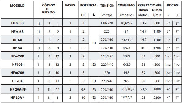 Bomba de Agua Pedrollo Centrifuga HF, Alto Caudal, 1 a 10 Hp.
