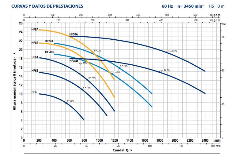 Bomba de Agua Pedrollo Centrifuga HF, Alto Caudal, 1 a 10 Hp.