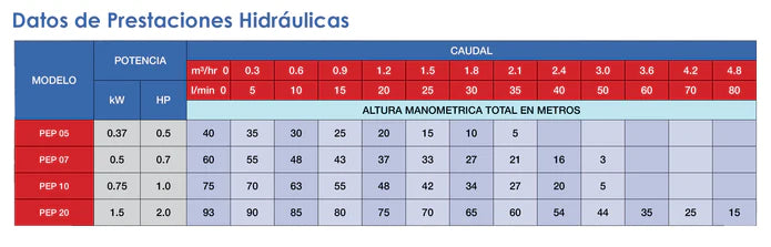 Equipo Hidroneumático Pearl, con Bomba Periférica, Tanque de Membrana intercambiable, 0.5 a 2 hp