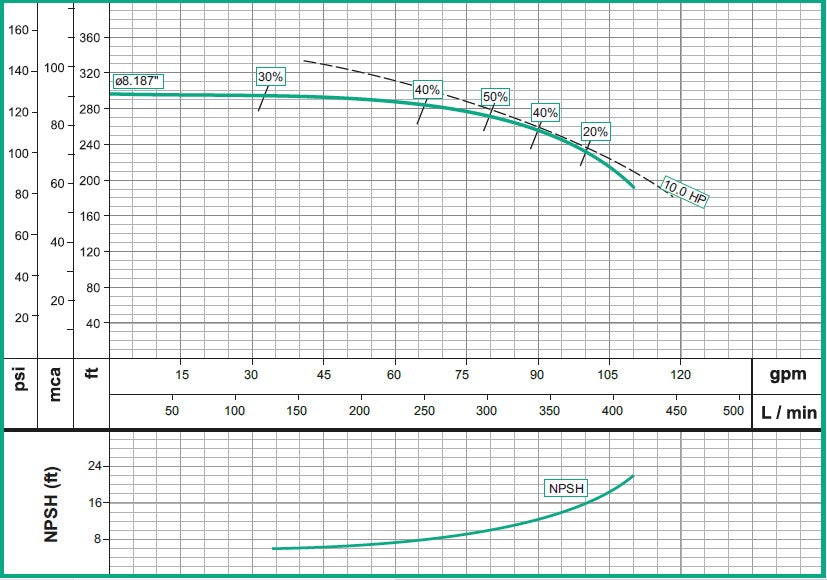 Bomba de Agua Barnes Centrifuga Alta Presion,  2 a 10 Hp, SxD 1.1/2", Serie HE.